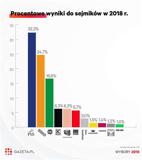 wyniki wyborów 2024 olsztyn